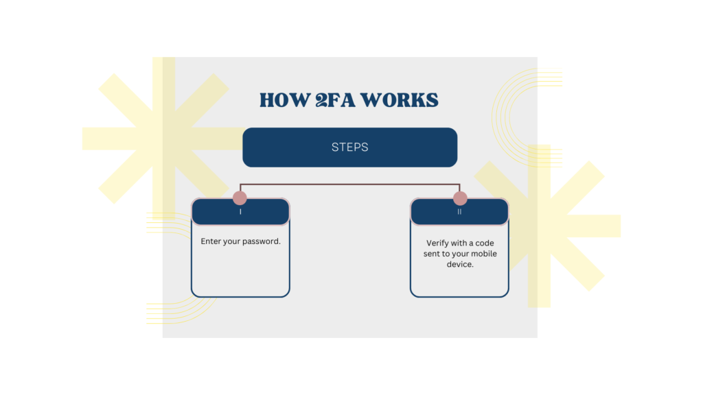 Infographic illustrating the key aspects of Two-Factor Authentication (2FA) for enhanced security.